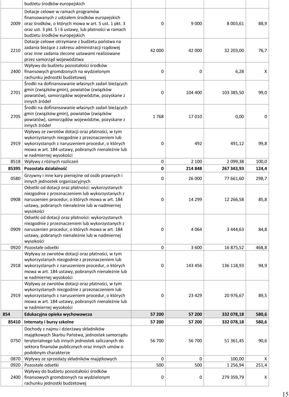 5 i 6 ustawy, lub płatności w ramach budżetu środków europejskich 2210 Dotacje celowe otrzymane z budżetu państwa na zadania bieżące z zakresu administracji rządowej oraz inne zadania zlecone