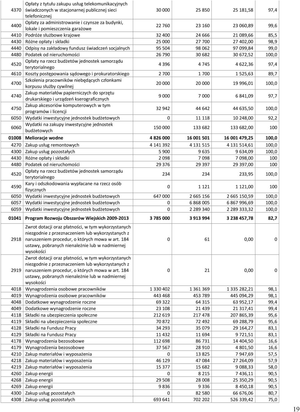 zakładowy fundusz świadczeń socjalnych 95 504 98 062 97 099,84 99,0 4480 Podatek od nieruchomości 26 790 30 682 30 672,52 100,0 4520 Opłaty na rzecz budżetów jednostek samorządu terytorialnego 4 396