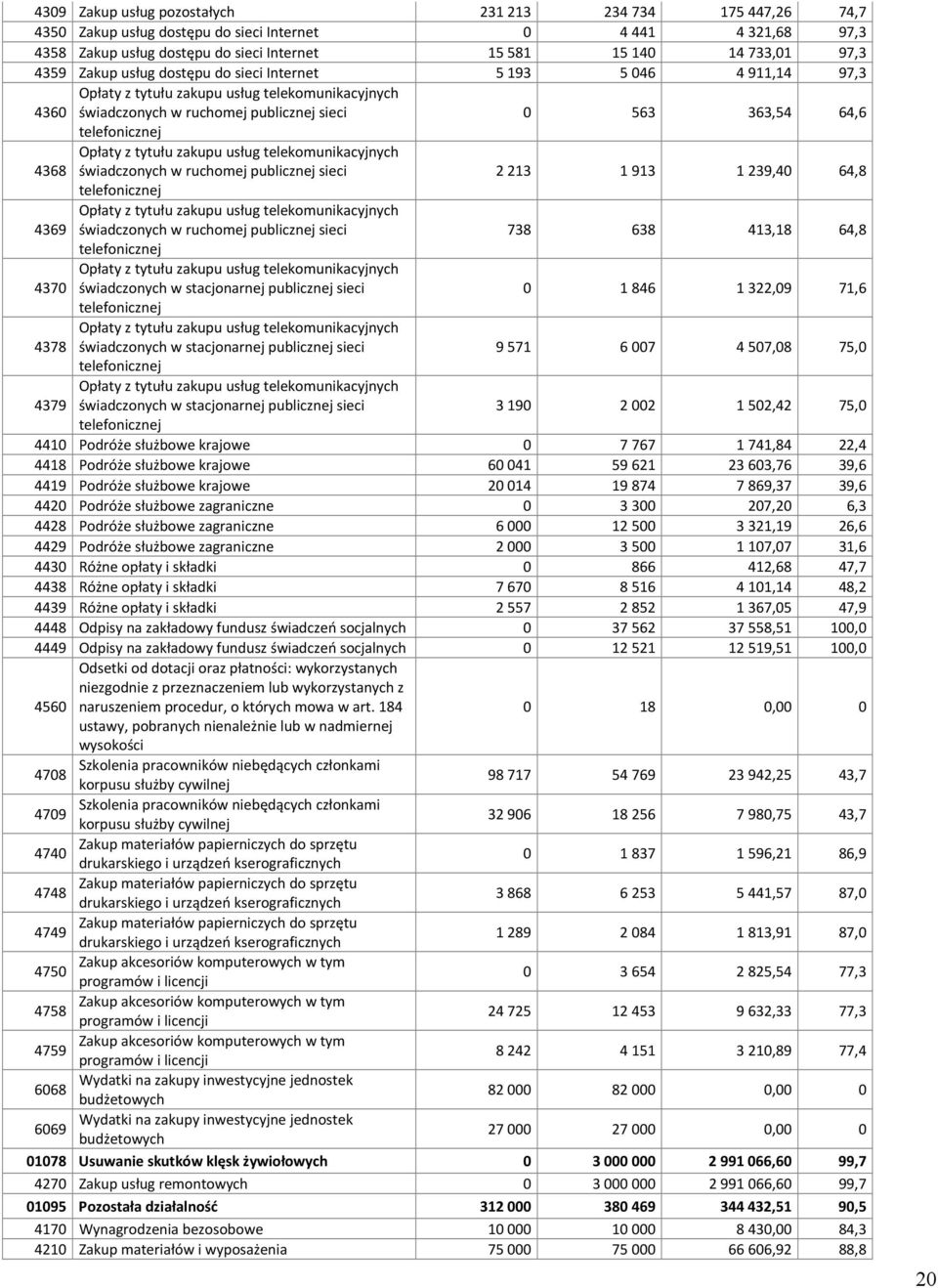 4368 Opłaty z tytułu zakupu usług telekomunikacyjnych świadczonych w ruchomej publicznej sieci 2 213 1 913 1 239,40 64,8 telefonicznej 4369 Opłaty z tytułu zakupu usług telekomunikacyjnych