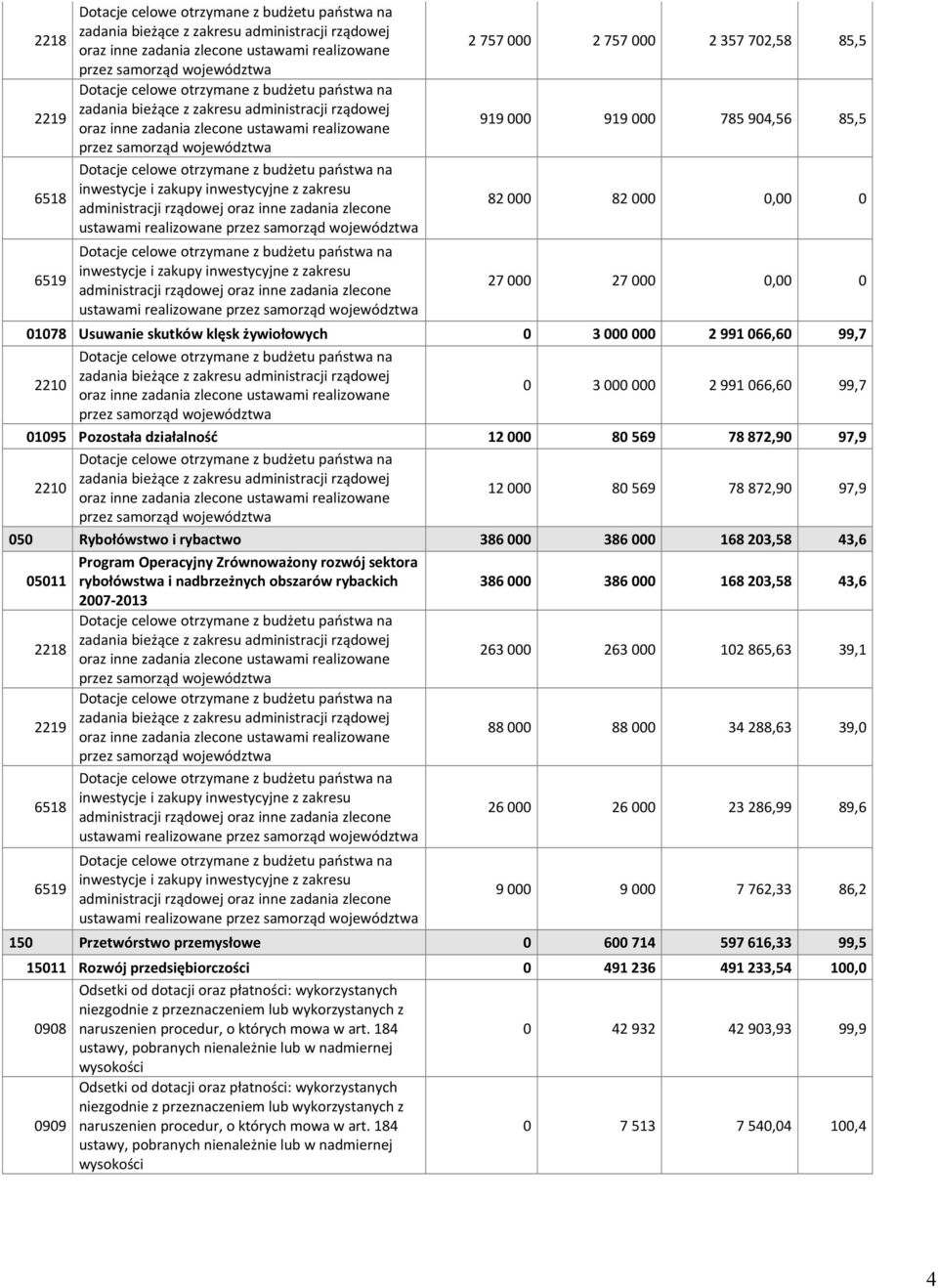 państwa na inwestycje i zakupy inwestycyjne z zakresu administracji rządowej oraz inne zadania zlecone ustawami realizowane przez samorząd województwa Dotacje celowe otrzymane z budżetu państwa na