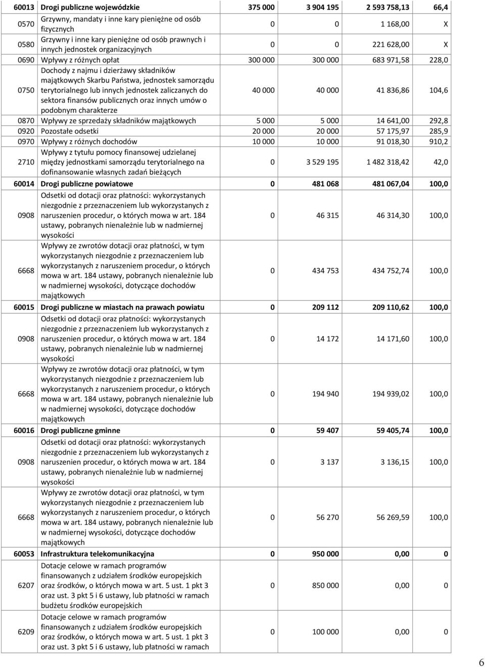 0750 terytorialnego lub innych jednostek zaliczanych do 40 000 40 000 41 836,86 104,6 sektora finansów publicznych oraz innych umów o podobnym charakterze 0870 Wpływy ze sprzedaży składników