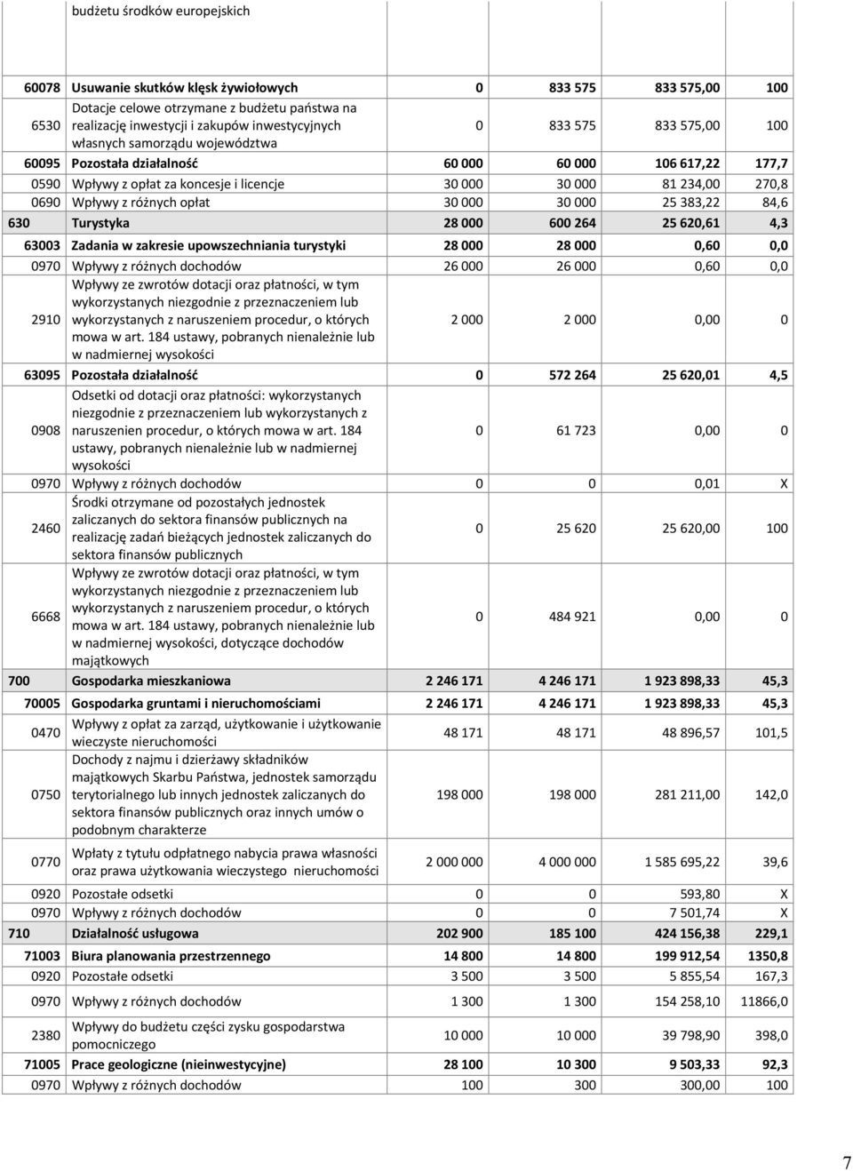 różnych opłat 30 000 30 000 25 383,22 84,6 630 Turystyka 28 000 600 264 25 620,61 4,3 63003 Zadania w zakresie upowszechniania turystyki 28 000 28 000 0,60 0,0 0970 Wpływy z różnych dochodów 26 000