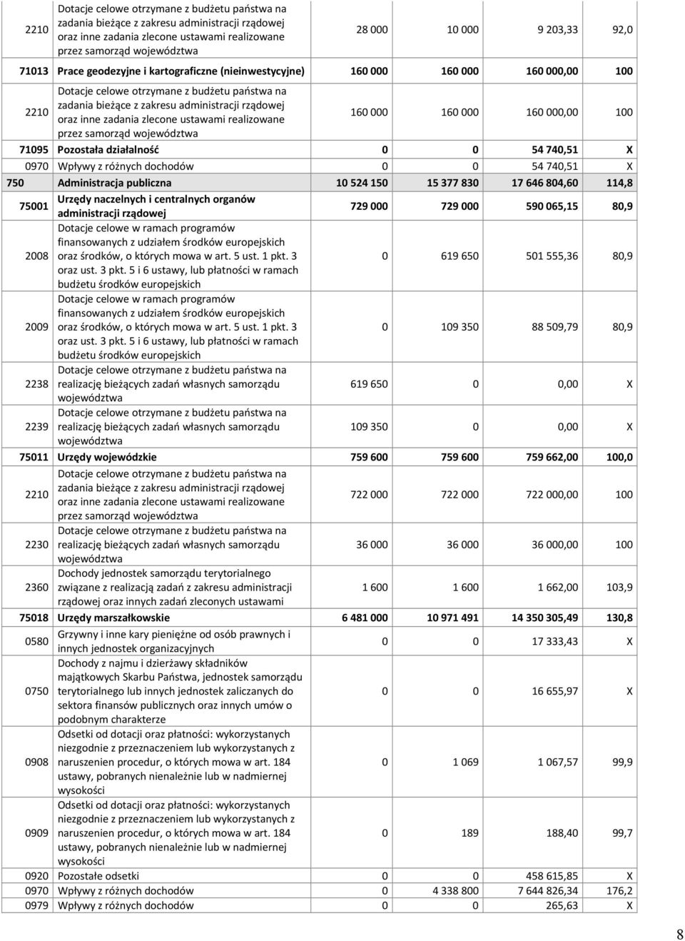 inne zadania zlecone ustawami realizowane 160 000 160 000 160 000,00 100 przez samorząd województwa 71095 Pozostała działalność 0 0 54 740,51 X 0970 Wpływy z różnych dochodów 0 0 54 740,51 X 750