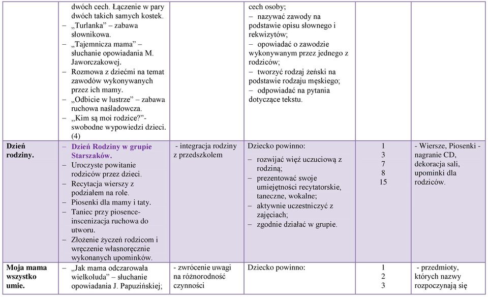 Uroczyste powitanie rodziców przez dzieci. Recytacja wierszy z podziałem na role. Piosenki dla mamy i taty. Taniec przy piosenceinscenizacja ruchowa do utworu.