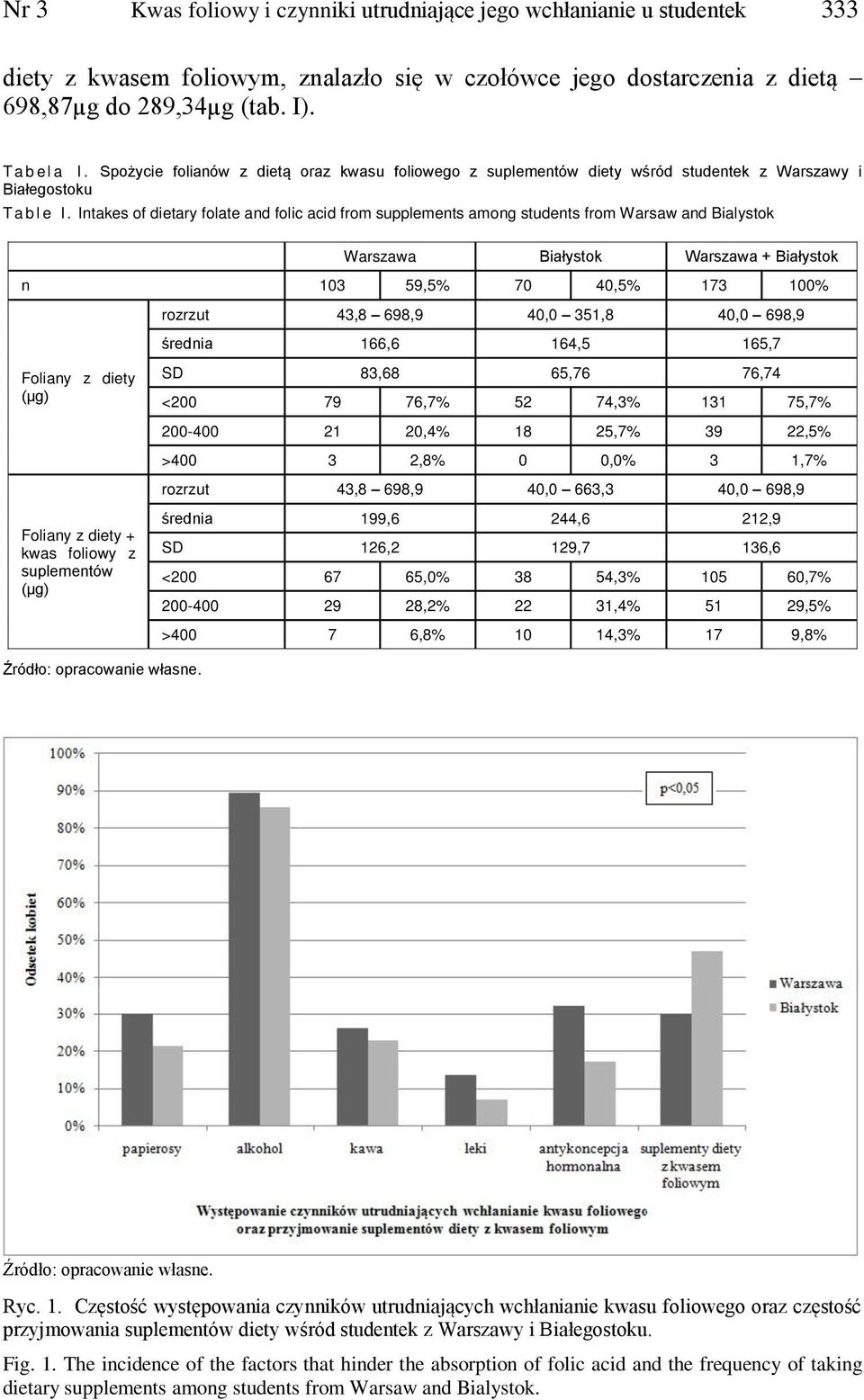 Intakes of dietary folate and folic acid from supplements among students from Warsaw and Bialystok Warszawa Białystok Warszawa + Białystok n 103 59,5% 70 40,5% 173 100% rozrzut 43,8 698,9 40,0 351,8