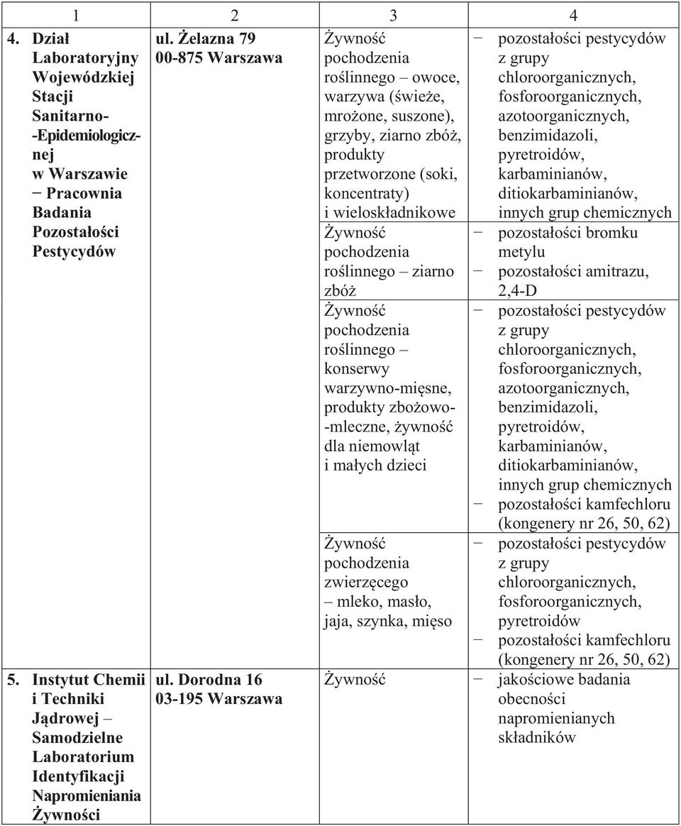 ditiokarbaminianów, innych grup chemicznych pozosta o ci bromku metylu pozosta o ci amitrazu, 2,4-D azotoorganicznych, benzimidazoli, pyretroidów, karbaminianów, ditiokarbaminianów,