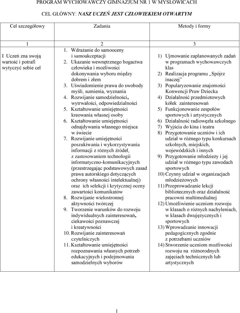 Rozwijanie samodzielności, wytrwałości, odpowiedzialności 5. Kształtowanie umiejętności kreowania własnej osoby 6. Kształtowanie umiejętności odnajdywania własnego miejsca w świecie 7.