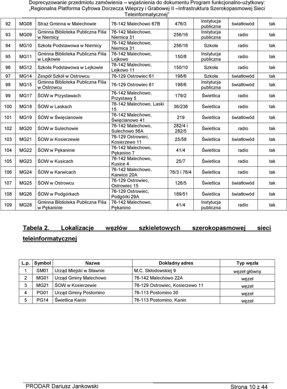 Lejkowo publiczna radio tak 96 MG12 Szkoła Podstawowa w Lejkowie 76-142 Malechowo, Lejkowo 11 150/10 Szkoła radio tak 97 MG14 Zespół Szkół w Ostrowcu 76-129 Ostrowiec 61 198/6 Szkoła światłowód tak