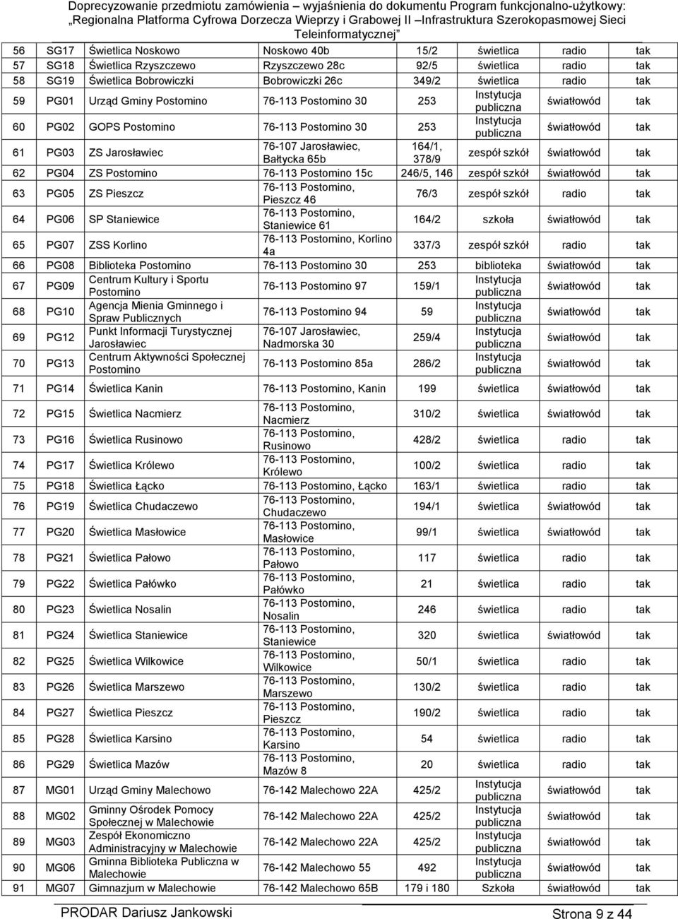 76-107 Jarosławiec, 164/1, Bałtycka 65b 378/9 zespół szkół światłowód tak 62 PG04 ZS Postomino 76-113 Postomino 15c 246/5, 146 zespół szkół światłowód tak 63 PG05 ZS Pieszcz Pieszcz 46 76/3 zespół