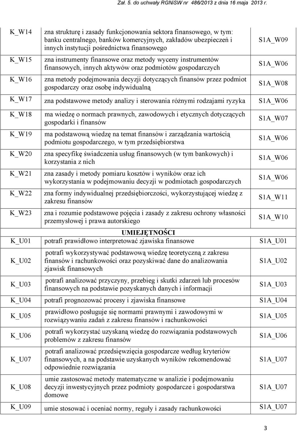 osobę indywidualną S1A_W09 S1A_W08 K_W17 zna podstawowe metody analizy i sterowania różnymi rodzajami ryzyka K_W18 K_W19 K_W20 K_W21 K_W22 K_W23 ma wiedzę o normach prawnych, zawodowych i etycznych