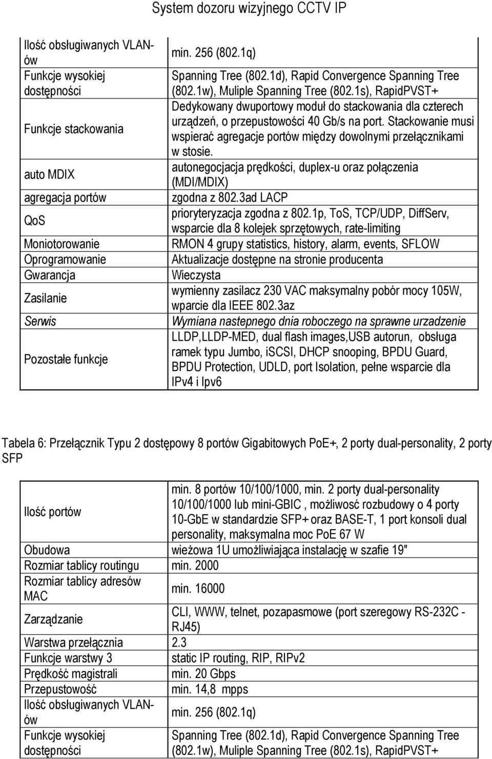 1s), RapidPVST+ Dedykowany dwuportowy moduł do stackowania dla czterech urządzeń, o przepustowości 40 Gb/s na port. Stackowanie musi wspierać agregacje portów między dowolnymi przełącznikami w stosie.