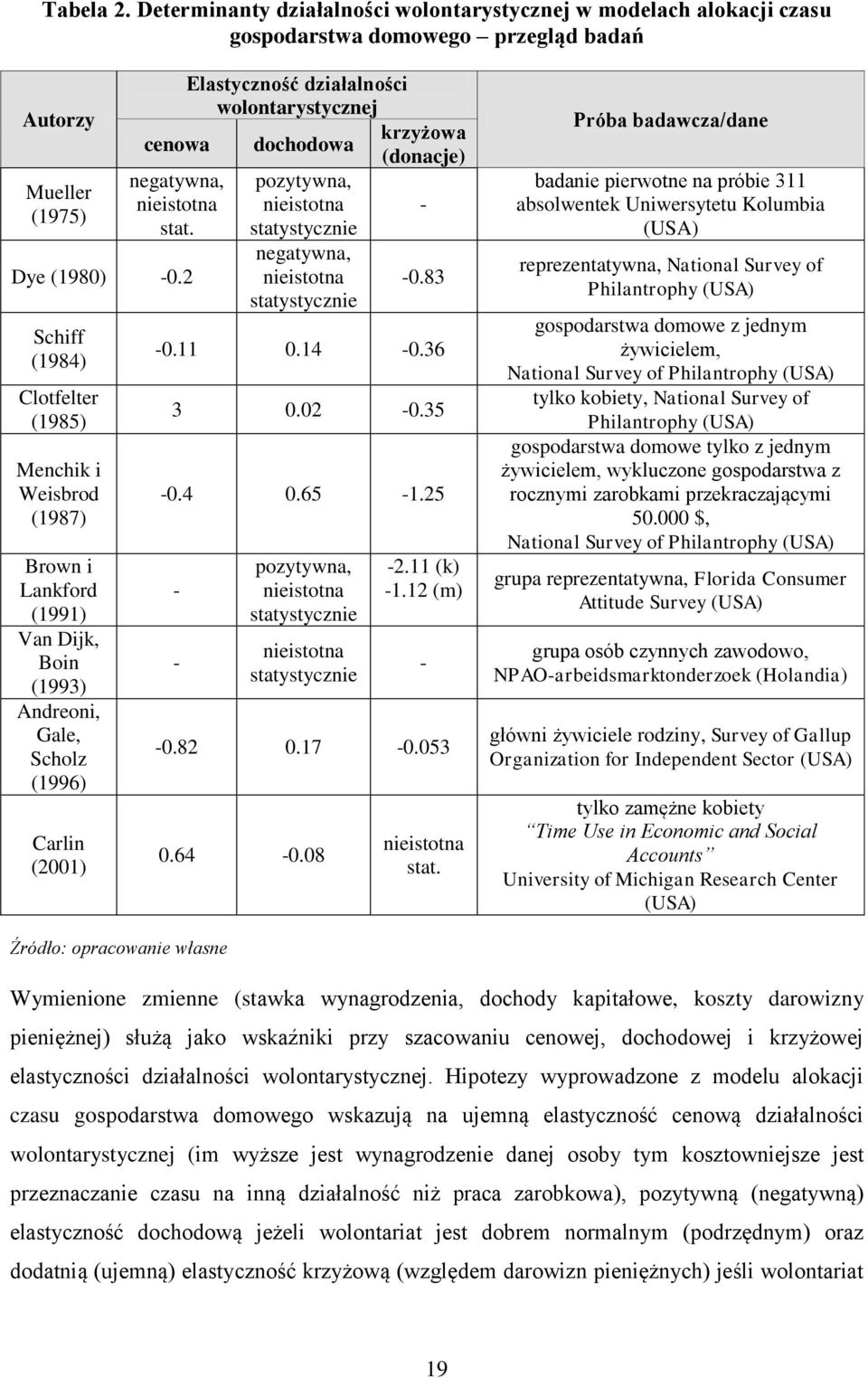 dochodowa pozytywna, nieistotna statystycznie negatywna, nieistotna statystycznie krzyżowa (donacje) - -0.83-0.11 0.14-0.36 3 0.02-0.35-0.4 0.65-1.