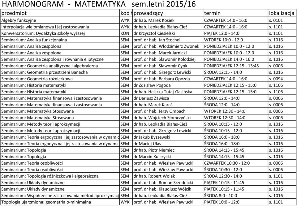 1101 Seminarium: Analiza funkcjonalna SEM prof. dr hab. Jan Stochel WTOREK 10:0-12:0 s. 1016 Seminarium: Analiza zespolona SEM prof. dr hab. Włodzimierz Zwonek PONIEDZIAŁEK 10:0-12:0 s.