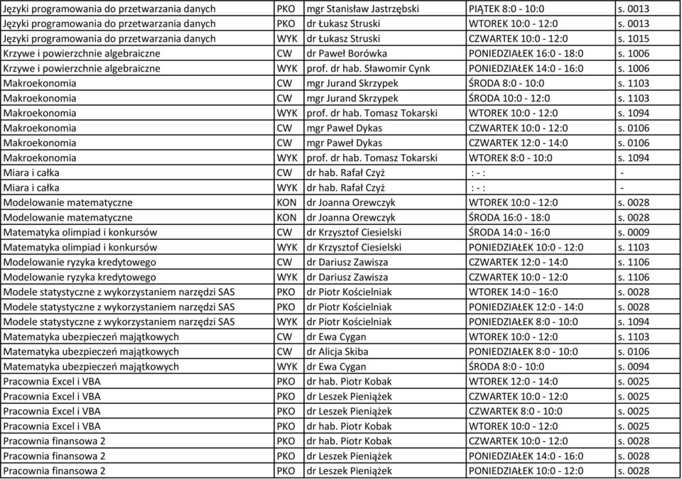 1006 Krzywe i powierzchnie algebraiczne WYK prof. dr hab. Sławomir Cynk PONIEDZIAŁEK 14:0-16:0 s. 1006 Makroekonomia CW mgr Jurand Skrzypek ŚRODA 8:0-10:0 s.