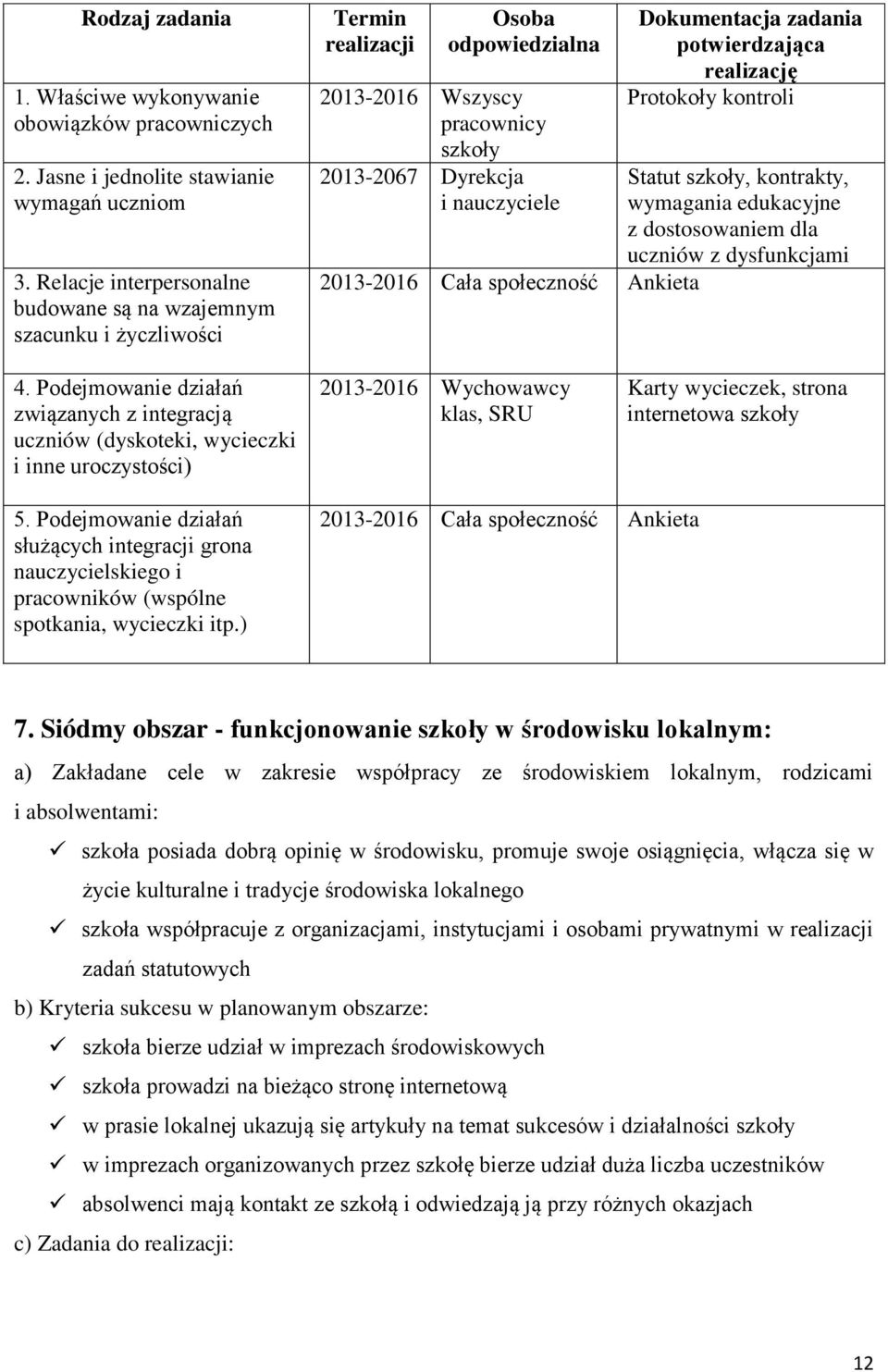 potwierdzająca realizację Protokoły kontroli Statut szkoły, kontrakty, wymagania edukacyjne z dostosowaniem dla uczniów z dysfunkcjami 4.