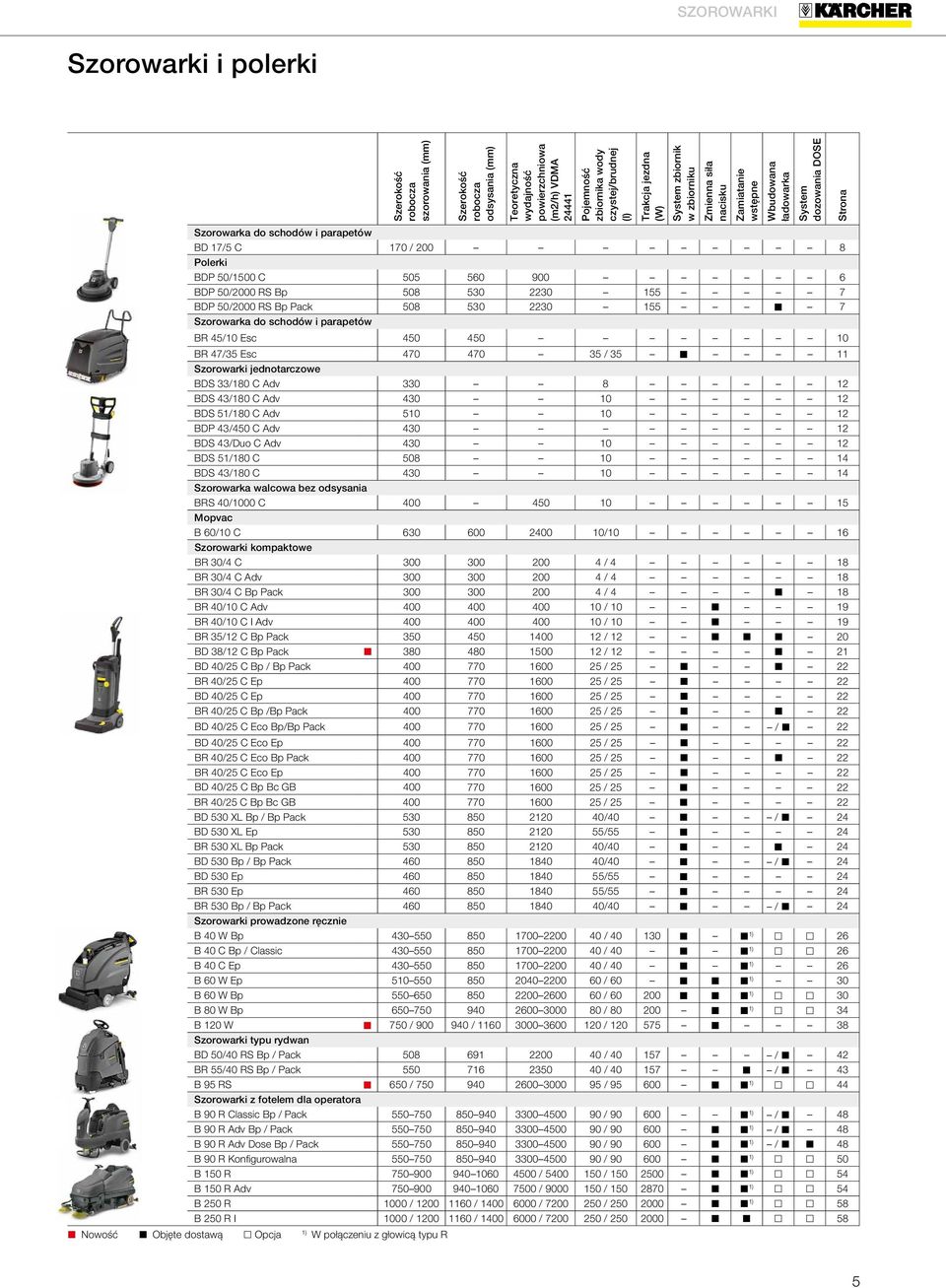 parapetów BR 45/10 Esc 450 450 10 BR 47/35 Esc 470 470 35 / 35 11 Szorowarki jednotarczowe BDS 33/180 C Adv 330 8 12 BDS 43/180 C Adv 430 10 12 BDS 51/180 C Adv 510 10 12 BDP 43/450 C Adv 430 12 BDS