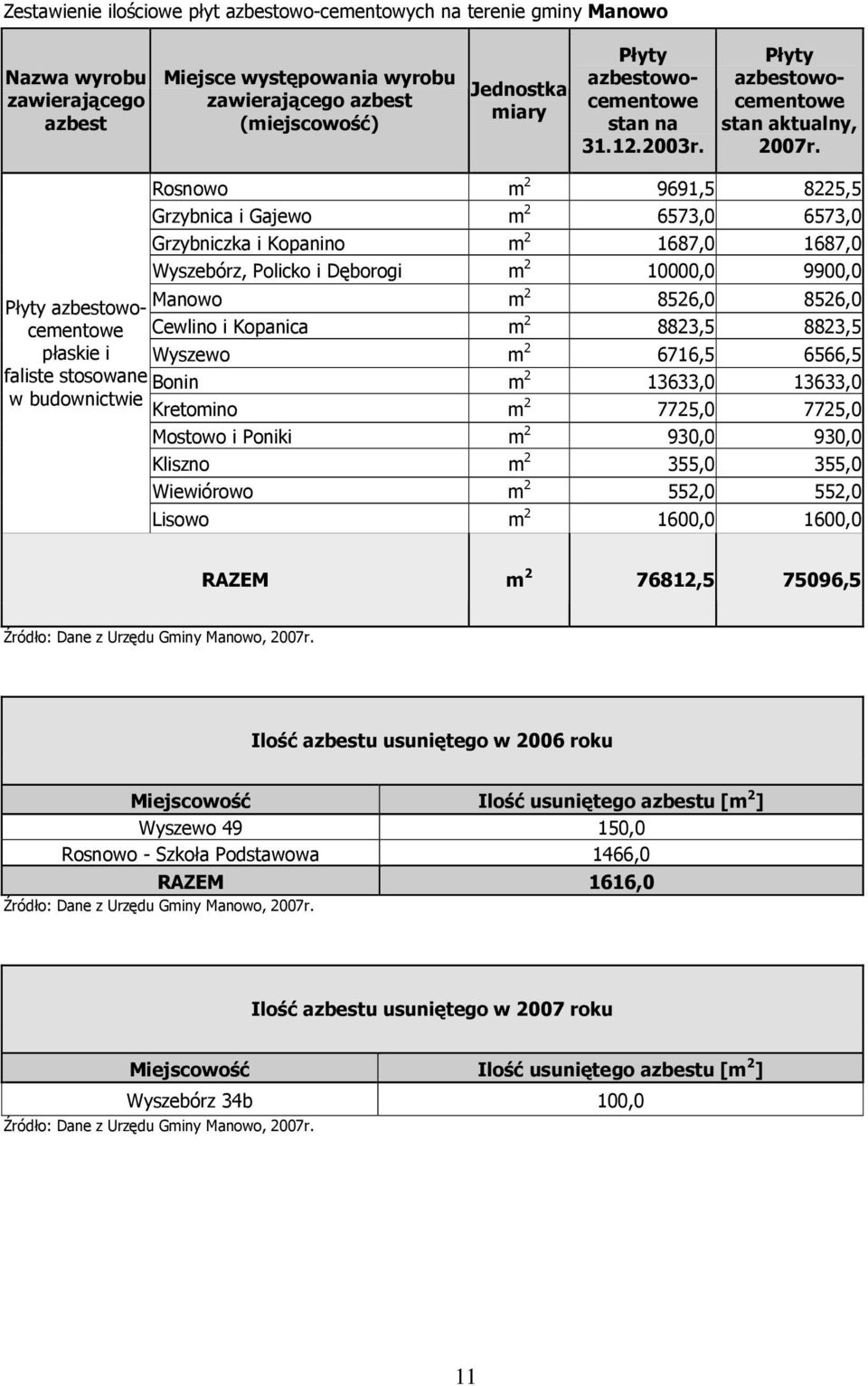 Płyty azbestowocementowe płaskie i faliste stosowane w budownictwie Rosnowo m 2 9691,5 8225,5 Grzybnica i Gajewo m 2 6573,0 6573,0 Grzybniczka i Kopanino m 2 1687,0 1687,0 Wyszebórz, Policko i