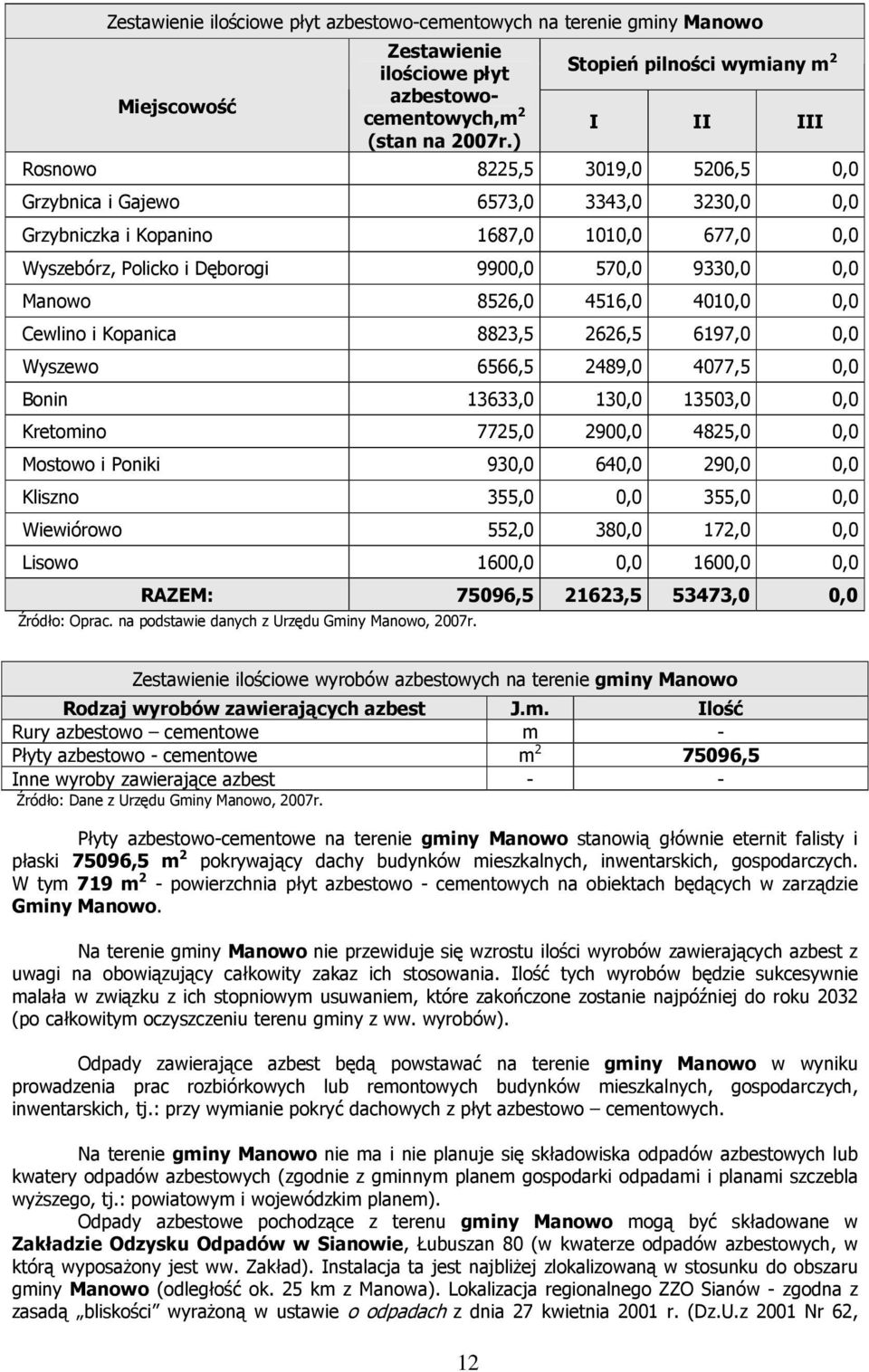 9900,0 570,0 9330,0 0,0 Manowo 8526,0 4516,0 4010,0 0,0 Cewlino i Kopanica 8823,5 2626,5 6197,0 0,0 Wyszewo 6566,5 2489,0 4077,5 0,0 Bonin 13633,0 130,0 13503,0 0,0 Kretomino 7725,0 2900,0 4825,0 0,0