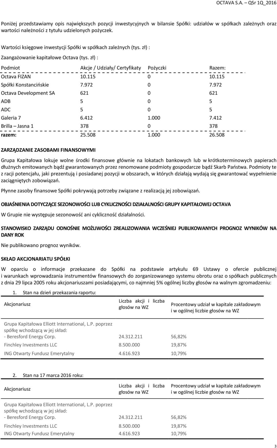 115 Spółki Konstancińskie 7.972 0 7.972 Octava SA 621 0 621 ADB 5 0 5 ADC 5 0 5 Galeria 7 6.412 1.000 7.412 Brilla Jasna 1 378 0 378 razem: 25.508 1.000 26.
