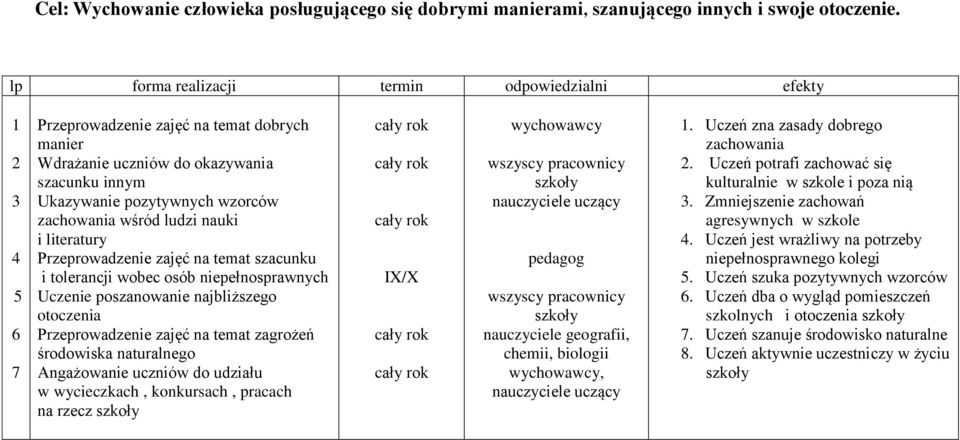 nauki i literatury Przeprowadzenie zajęć na temat szacunku i tolerancji wobec osób niepełnosprawnych Uczenie poszanowanie najbliższego otoczenia Przeprowadzenie zajęć na temat zagrożeń środowiska