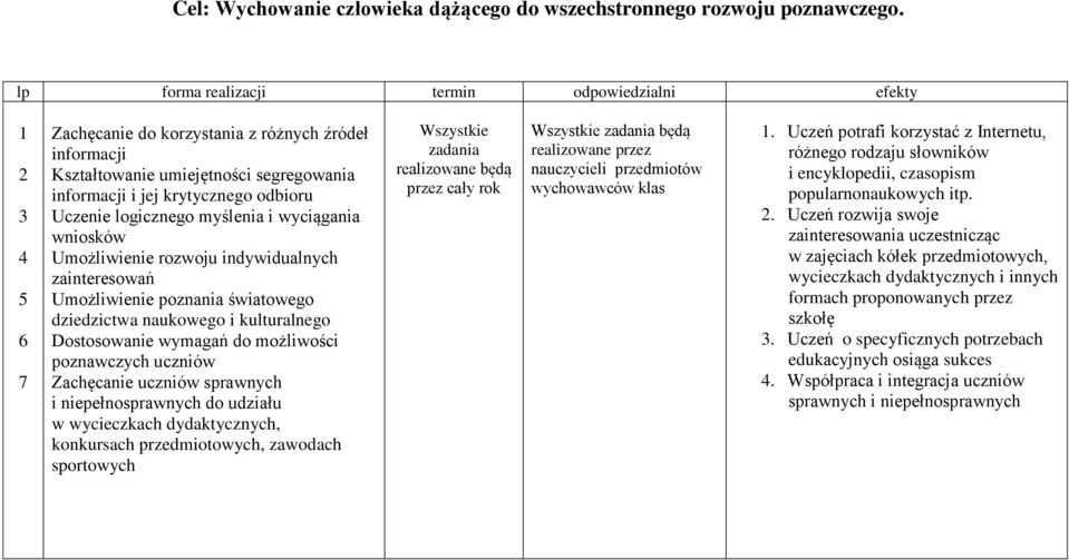 myślenia i wyciągania wniosków Umożliwienie rozwoju indywidualnych zainteresowań Umożliwienie poznania światowego dziedzictwa naukowego i kulturalnego Dostosowanie wymagań do możliwości poznawczych