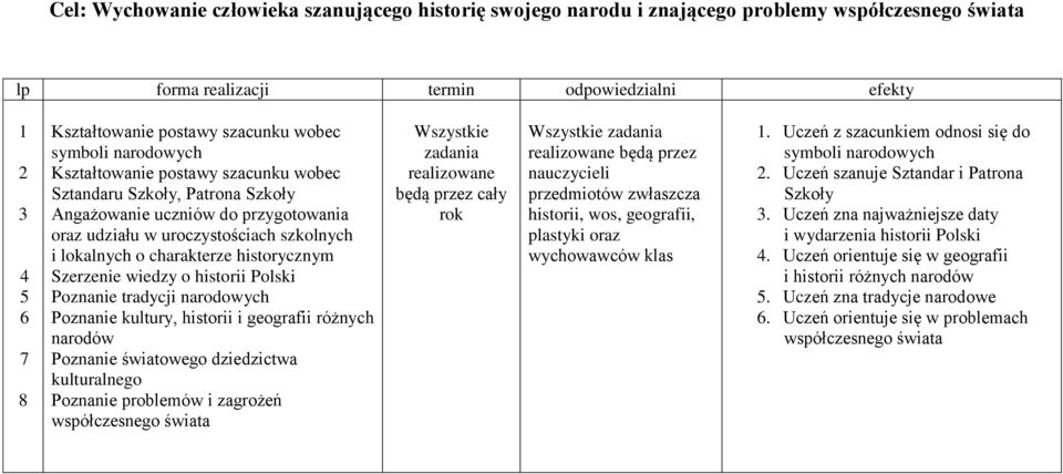 Szerzenie wiedzy o historii Polski Poznanie tradycji narodowych Poznanie kultury, historii i geografii różnych narodów Poznanie światowego dziedzictwa kulturalnego Poznanie problemów i zagrożeń