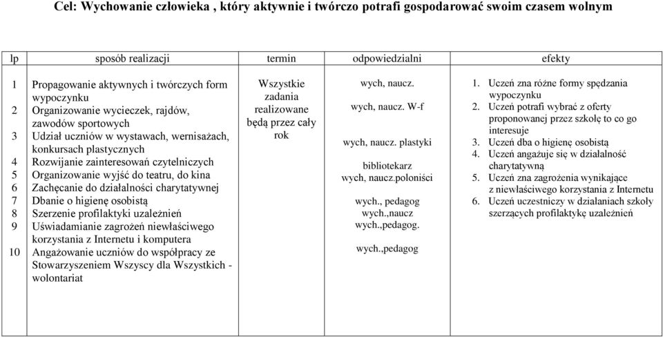 Zachęcanie do działalności charytatywnej Dbanie o higienę osobistą Szerzenie profilaktyki uzależnień Uświadamianie zagrożeń niewłaściwego korzystania z Internetu i komputera Angażowanie uczniów do