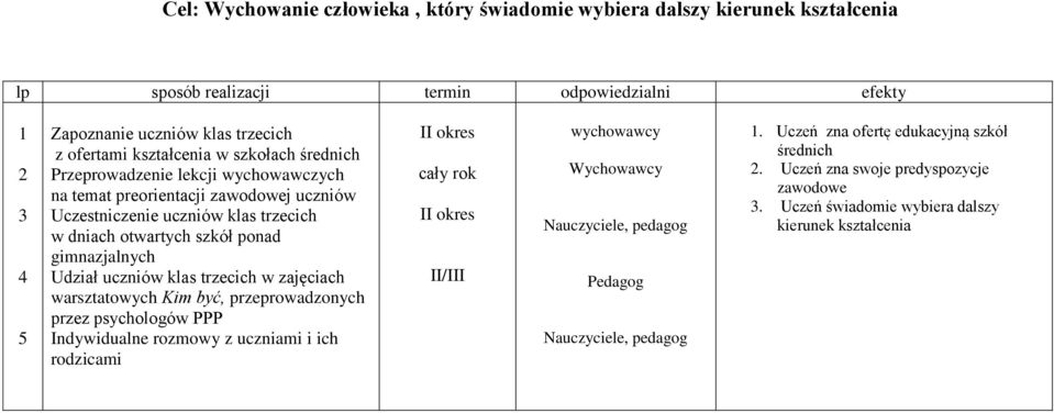 uczniów klas trzecich w zajęciach warsztatowych Kim być, przeprowadzonych przez psychologów PPP Indywidualne rozmowy z uczniami i ich rodzicami II okres II okres II/III wychowawcy