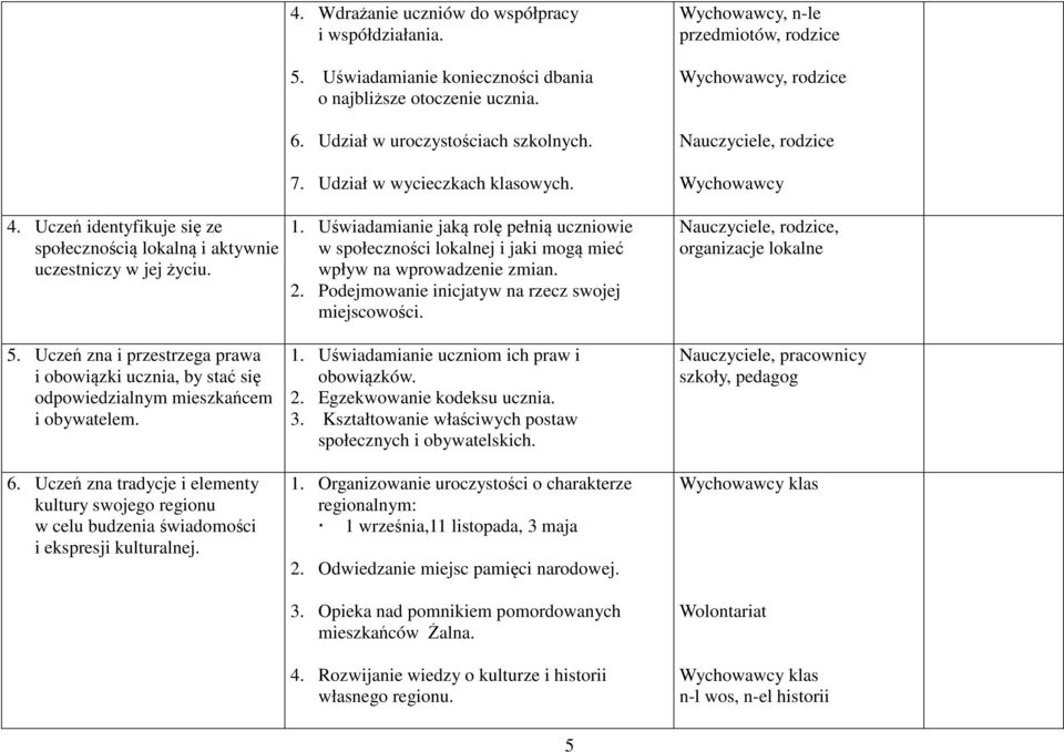 Uświadamianie jaką rolę pełnią uczniowie w społeczności lokalnej i jaki mogą mieć wpływ na wprowadzenie zmian. 2. Podejmowanie inicjatyw na rzecz swojej miejscowości.