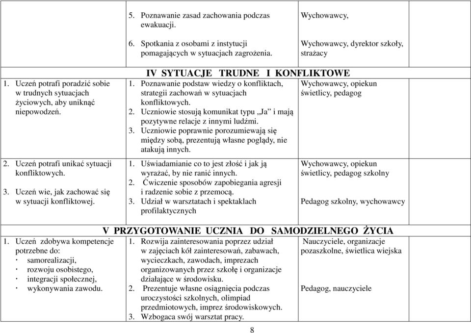 IV SYTUACJE TRUDNE I KONFLIKTOWE 1. Poznawanie podstaw wiedzy o konfliktach, strategii zachowań w sytuacjach konfliktowych. 2.