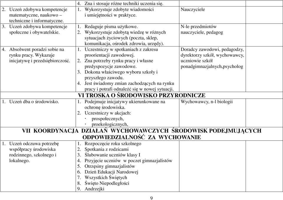 Wykorzystuje zdobytą wiedzę w różnych sytuacjach życiowych (poczta, sklep, komunikacja, ośrodek zdrowia, urzędy). 1. Uczestniczy w spotkaniach z zakresu proorientacji zawodowej. 2.