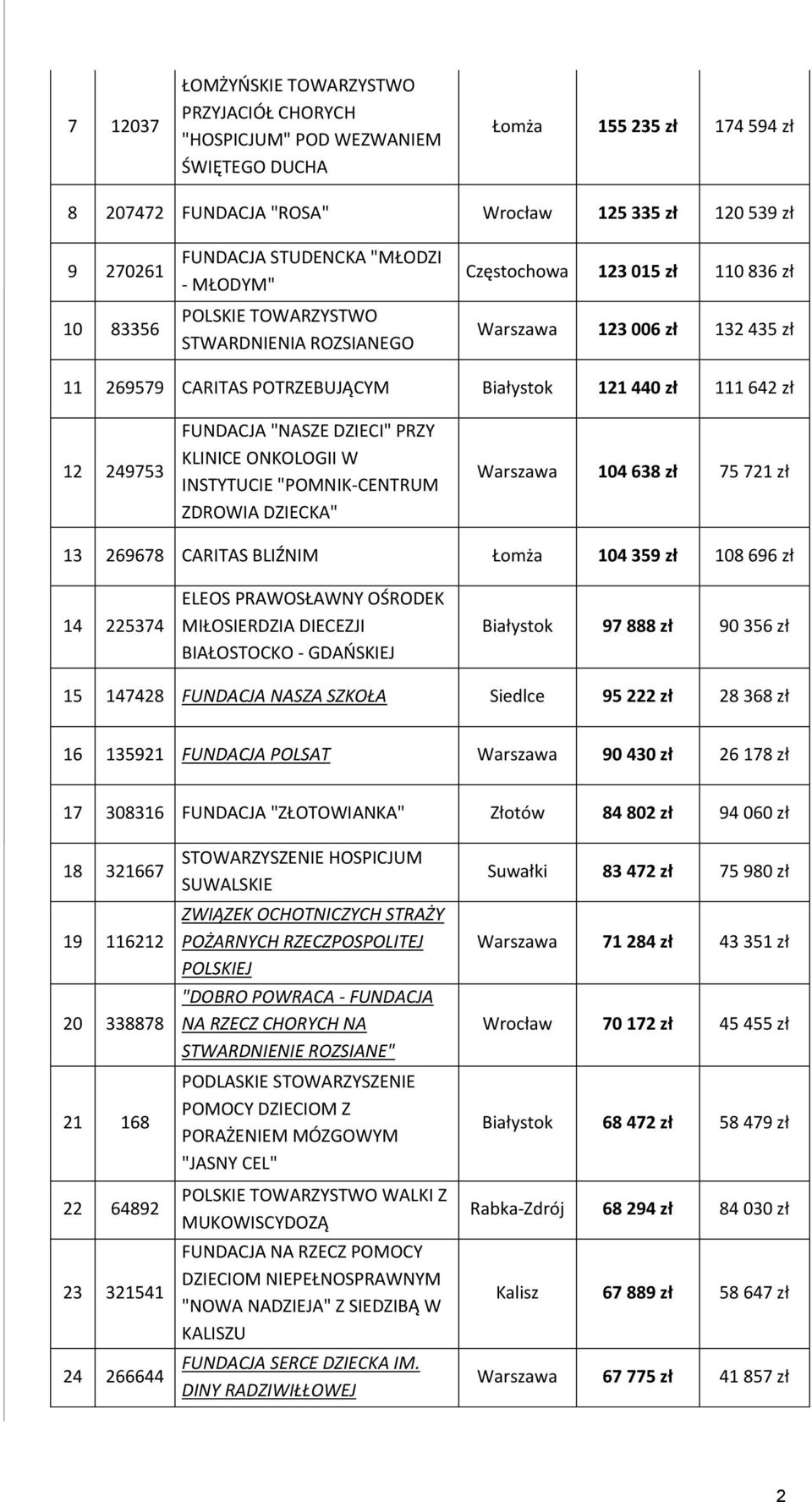 zł 12 249753 FUNDACJA "NASZE DZIECI" PRZY KLINICE ONKOLOGII W INSTYTUCIE "POMNIK-CENTRUM ZDROWIA DZIECKA" 104 638 zł 75 721 zł 13 269678 CARITAS BLIŹNIM Łomża 104 359 zł 108 696 zł 14 225374 ELEOS