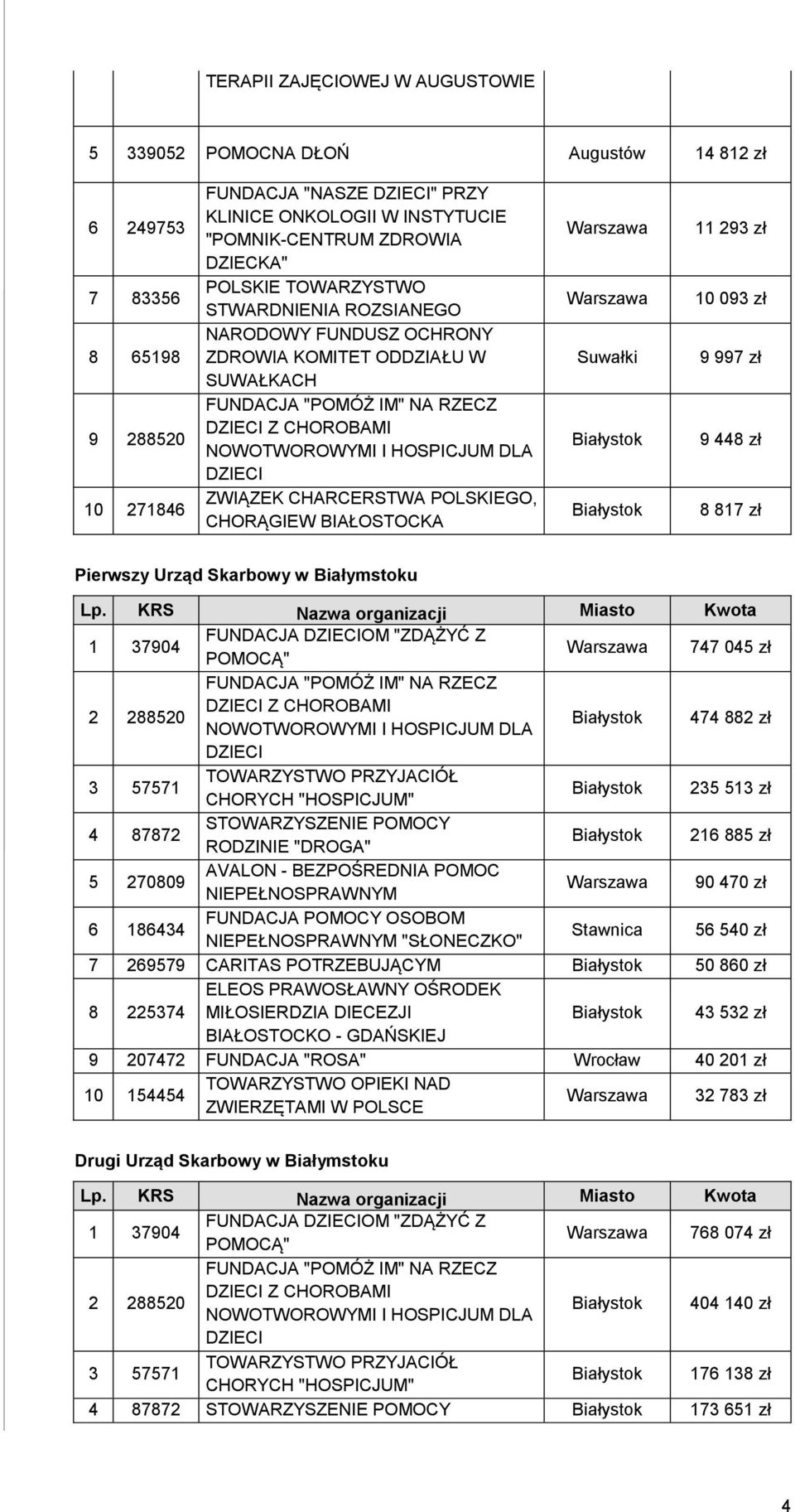 Białystok Białystok 11 293 zł 10 093 zł 9 997 zł 9 448 zł 8 817 zł Pierwszy Urząd Skarbowy w Białymstoku 747 045 zł DLA Białystok 474 882 zł DZIECI 3 57571 TOWARZYSTWO PRZYJACIÓŁ CHORYCH "HOSPICJUM"