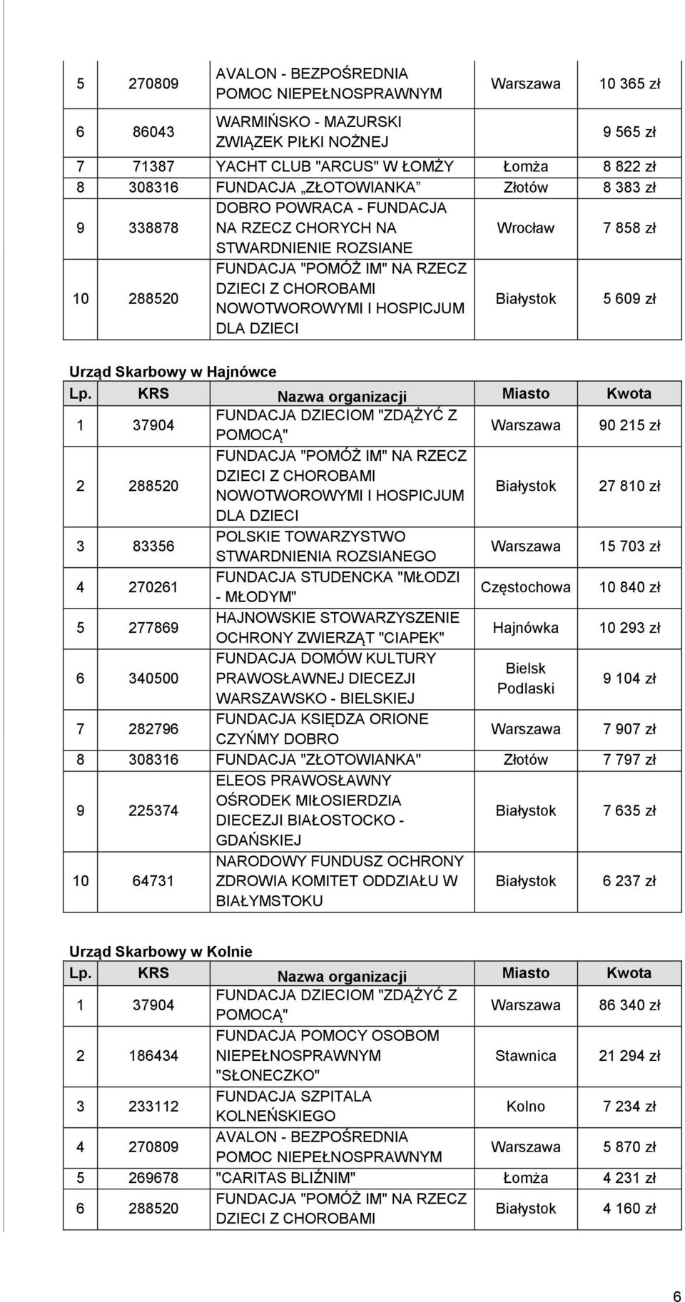 ROZSIANEGO 15 703 zł 4 270261 FUNDACJA STUDENCKA "MŁODZI - MŁODYM" Częstochowa 10 840 zł 5 277869 HAJNOWSKIE STOWARZYSZENIE OCHRONY ZWIERZĄT "CIAPEK" Hajnówka 10 293 zł 6 340500 7 282796 FUNDACJA