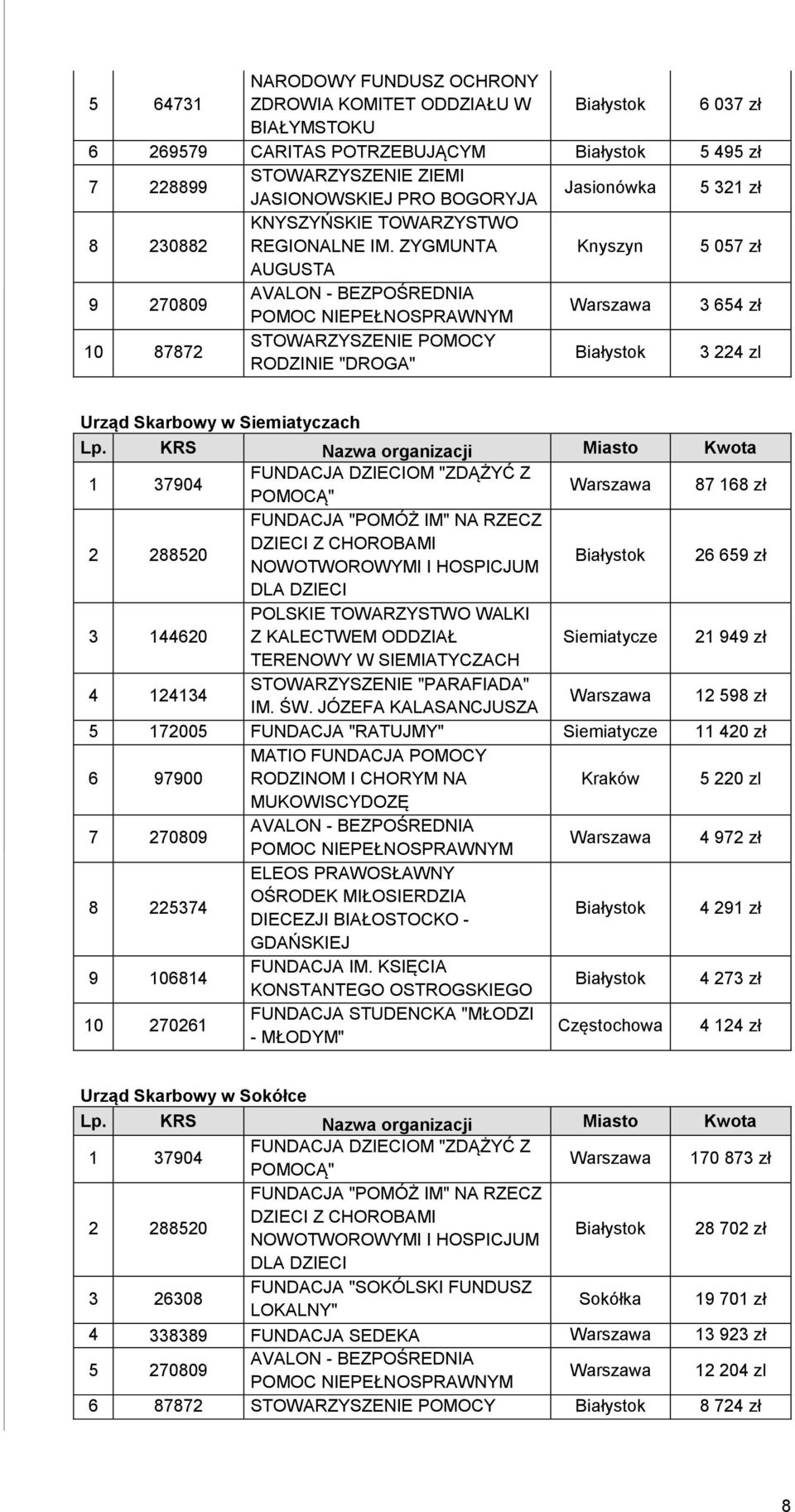 ZYGMUNTA Knyszyn 5 057 zł AUGUSTA 9 270809 3 654 zł 10 87872 STOWARZYSZENIE POMOCY RODZINIE "DROGA" Białystok 3 224 zl Urząd Skarbowy w Siemiatyczach 87 168 zł Białystok 26 659 zł 3 144620 POLSKIE