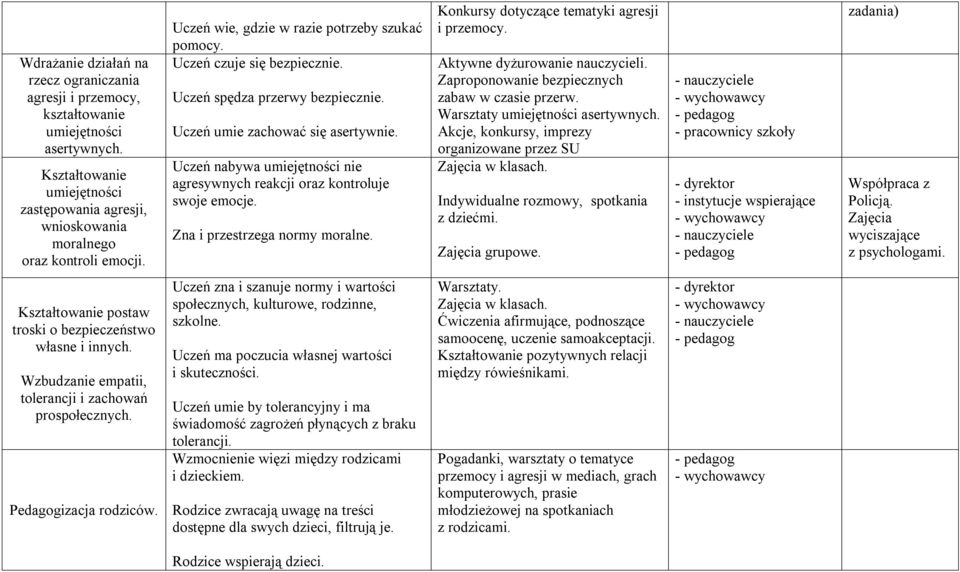 Uczeń nabywa umiejętności nie agresywnych reakcji oraz kontroluje swoje emocje. Zna i przestrzega normy moralne. Konkursy dotyczące tematyki agresji i przemocy. Aktywne dyżurowanie nauczycieli.
