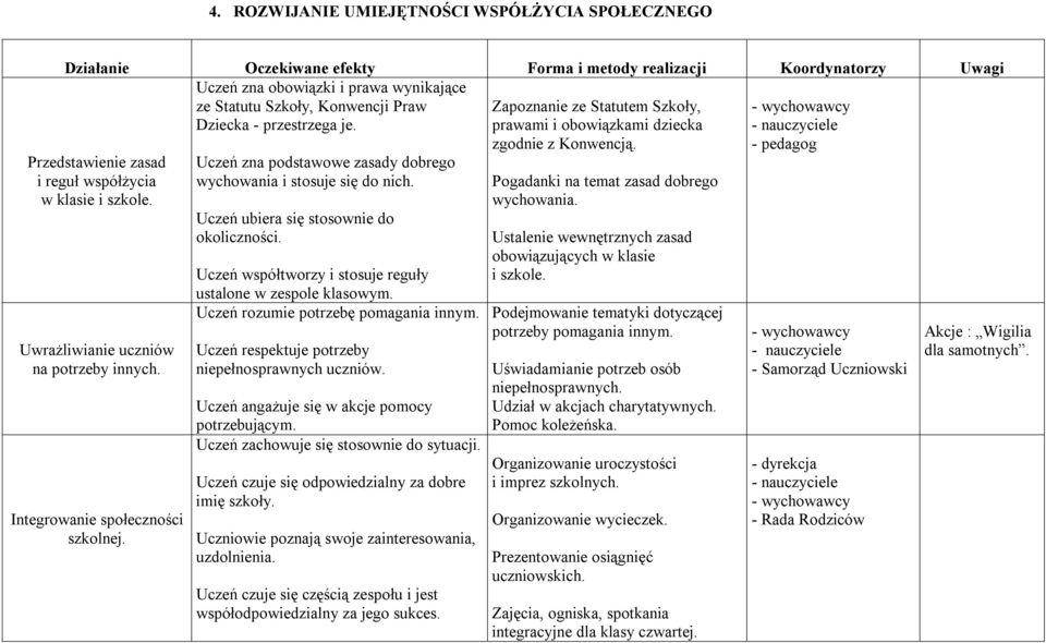 Uczeń zna podstawowe zasady dobrego wychowania i stosuje się do nich. Uczeń ubiera się stosownie do okoliczności. Uczeń współtworzy i stosuje reguły ustalone w zespole klasowym.