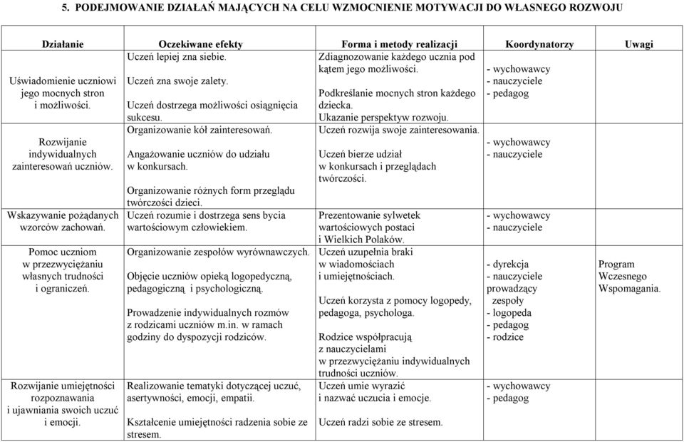 Wskazywanie pożądanych wzorców zachowań. Pomoc uczniom w przezwyciężaniu własnych trudności i ograniczeń. Rozwijanie umiejętności rozpoznawania i ujawniania swoich uczuć i emocji.