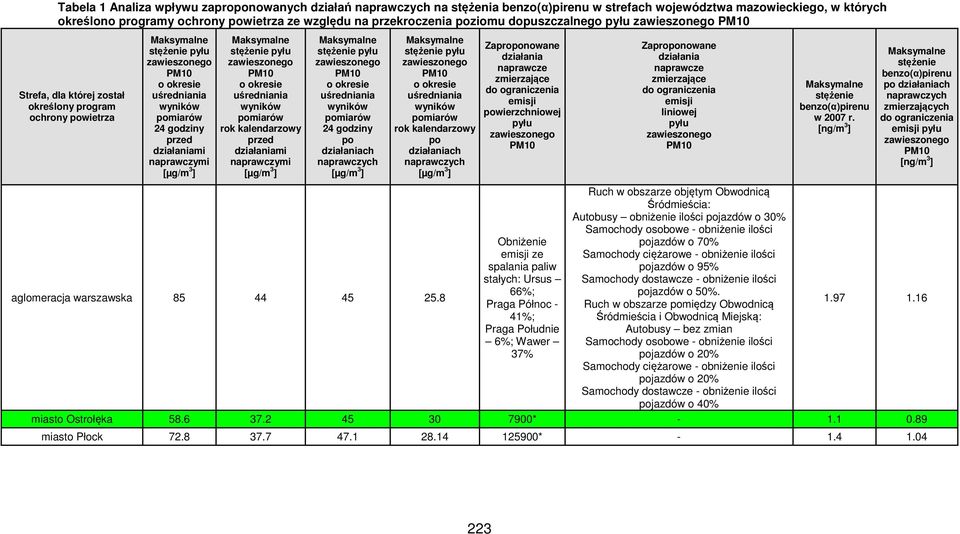 działaniach naprawczych rok kalendarzowy po działaniach naprawczych Zaproponowane działania naprawcze zmierzające do ograniczenia emisji powierzchniowej pyłu Zaproponowane działania naprawcze