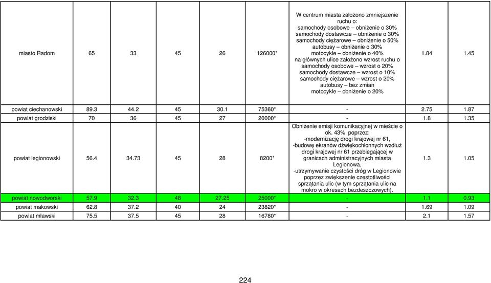 motocykle obniżenie o 20% 1.84 1.45 powiat ciechanowski 89.3 44.2 45 30.1 75360* - 2.75 1.87 powiat grodziski 70 36 45 27 20000* - 1.8 1.35 powiat legionowski 56.4 34.