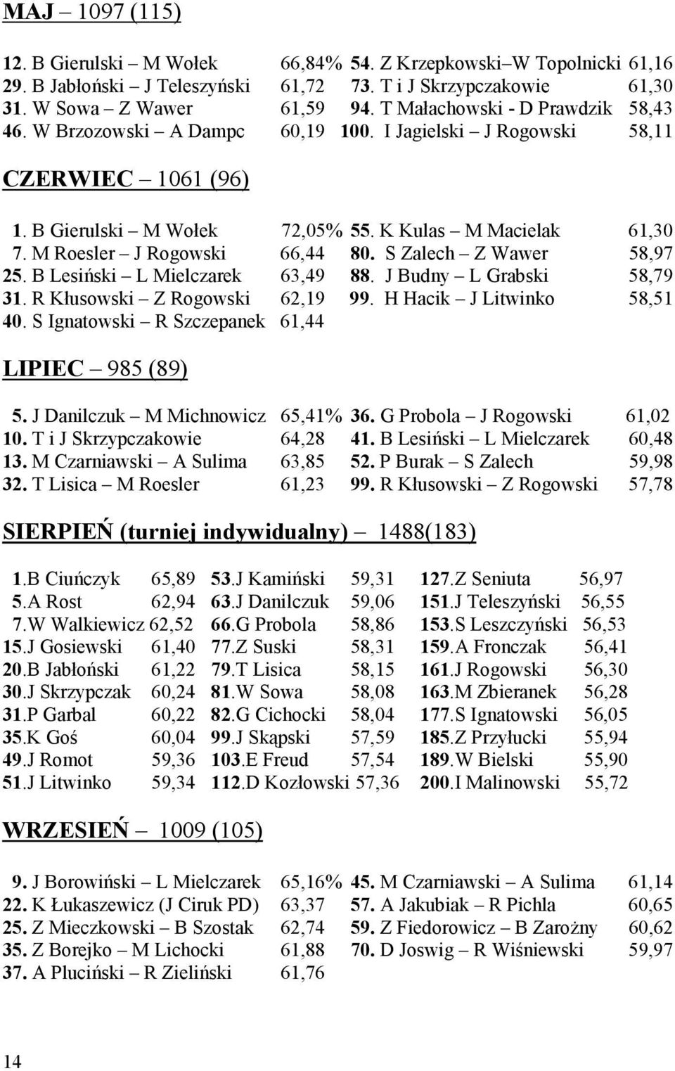 M Roesler J Rogowski 66,44 80. S Zalech Z Wawer 58,97 25. B Lesiński L Mielczarek 63,49 88. J Budny L Grabski 58,79 31. R Kłusowski Z Rogowski 62,19 99. H Hacik J Litwinko 58,51 40.