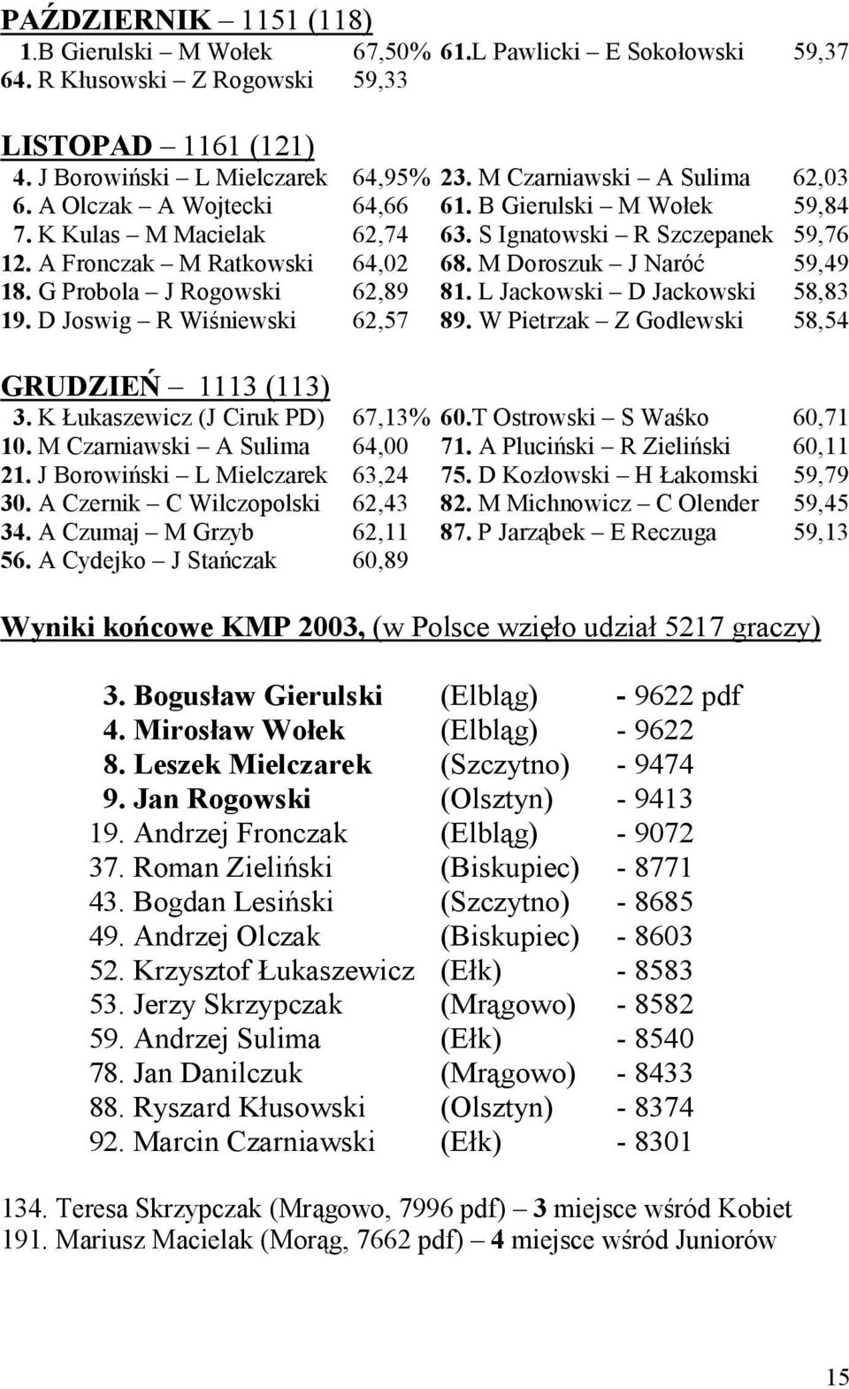 M Doroszuk J Naróć 59,49 18. G Probola J Rogowski 62,89 81. L Jackowski D Jackowski 58,83 19. D Joswig R Wiśniewski 62,57 89. W Pietrzak Z Godlewski 58,54 GRUDZIEŃ 1113 (113) 3.