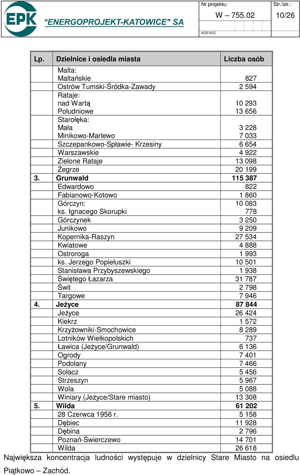 Szczepankowo-Spławie- Krzesiny 6 654 Warszawskie 4 922 Zielone Rataje 13 098 Żegrze 20 199 3. Grunwald 115 387 Edwardowo 822 Fabianowo-Kotowo 1 860 Górczyn: ks.