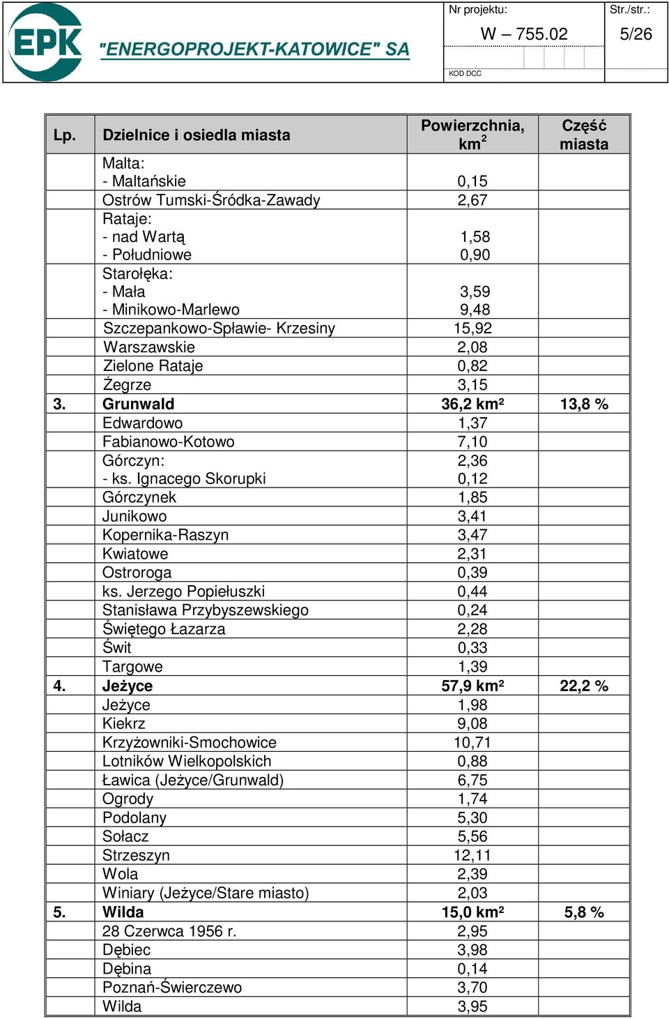 miasta Szczepankowo-Spławie- Krzesiny 15,92 Warszawskie 2,08 Zielone Rataje 0,82 Żegrze 3,15 3. Grunwald 36,2 km² 13,8 % Edwardowo 1,37 Fabianowo-Kotowo 7,10 Górczyn: - ks.