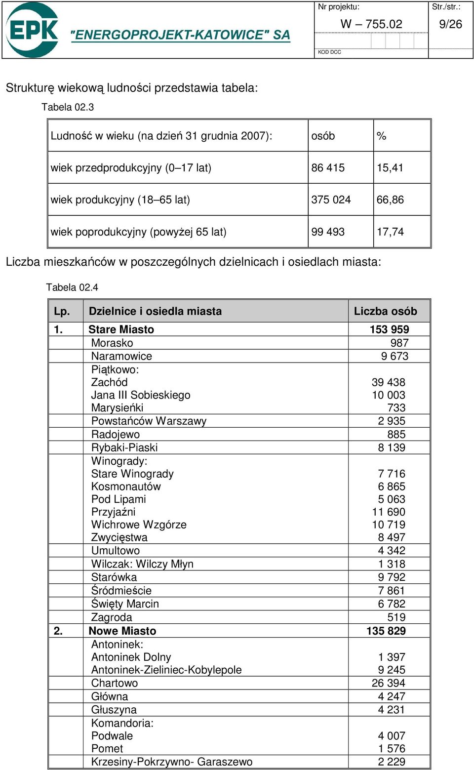 mieszkańców w poszczególnych dzielnicach i osiedlach miasta: Tabela 02.4 Lp. Dzielnice i osiedla miasta Liczba osób 1.