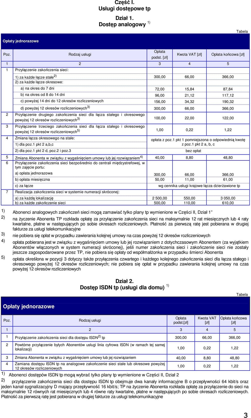 96,00 21,12 117,12 c) powyŝej 14 dni do 12 okresów rozliczeniowych 156,00 34,32 190,32 d) powyŝej 12 okresów rozliczeniowych 3) 300,00 66,00 366,00 2 Przyłączenie drugiego zakończenia sieci dla łącza