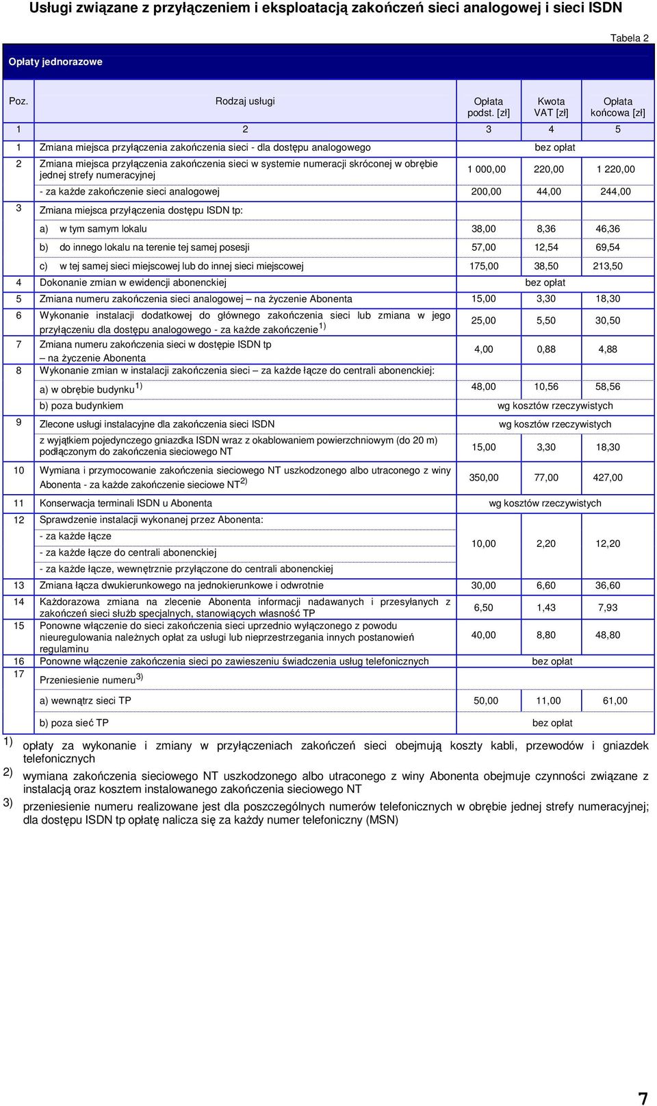 jednej strefy numeracyjnej 1 000,00 220,00 1 220,00 - za kaŝde zakończenie sieci analogowej 200,00 44,00 244,00 Zmiana miejsca przyłączenia dostępu ISDN tp: a) w tym samym lokalu 38,00 8,36 46,36 b)