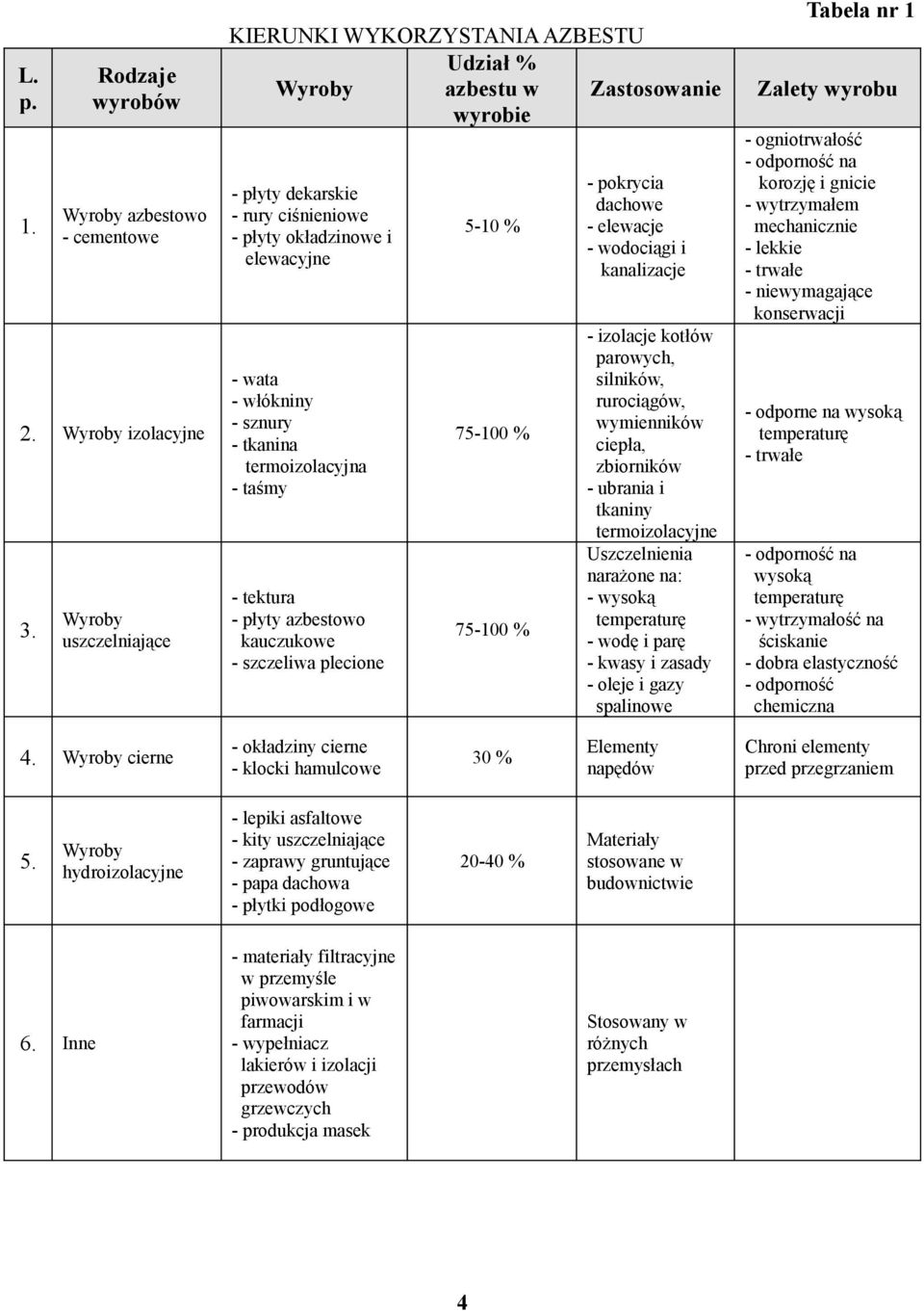 tkanina termoizolacyjna - taśmy - tektura - płyty azbestowo kauczukowe - szczeliwa plecione 5-10 % 75-100 % 75-100 % - pokrycia dachowe - elewacje - wodociągi i kanalizacje - izolacje kotłów