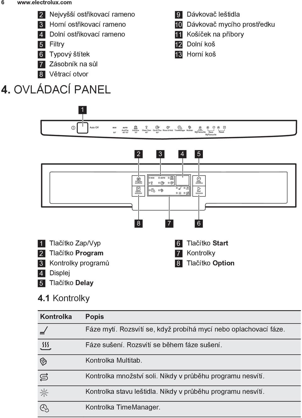 Kontrolky programů 4 Displej 5 Tlačítko Delay 6 Tlačítko Start 7 Kontrolky 8 Tlačítko Option 4.1 Kontrolky Kontrolka Popis Fáze mytí.