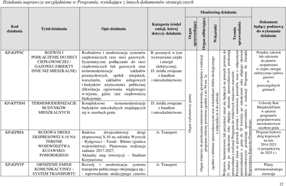 KOMUNIKACYJNEJ SYSTEM TRANSPORTU Opis działania Rozbudowa i modernizacja systemów ciepłowniczych oraz sieci gazowych.